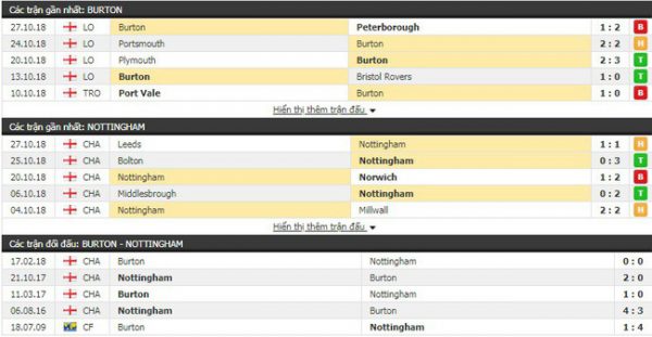 Thành tích và kết quả đối đầu Burton vs Nottingham