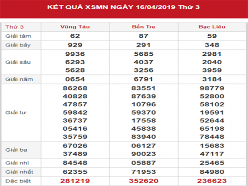 Phân tích XSMN – Dự đoán KQXSMN thứ 3 ngày 23/04/2019