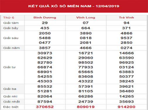 Phân tích XSMN – Dự đoán KQXSMN thứ 6 ngày 19/04/2019