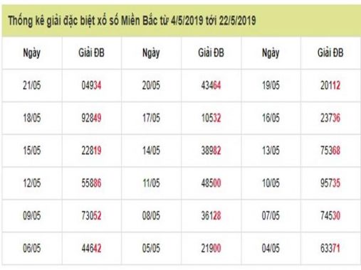 Thống kê XSMB 22-5-2019 – Dự đoán XSMB thứ 4