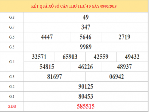 Dự đoán XSCT – Phân tích KQXS Cần Thơ ngày 15/05/2019