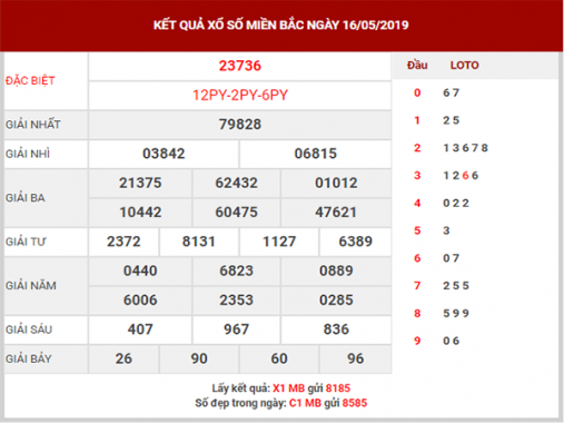 Phân tích và Dự đoán XSMB thứ 6 ngày 17/05/2019