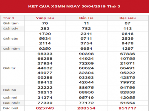 Phân tích KQXSMN – Dự đoán XSMN thứ 3 ngày 07/05/2019