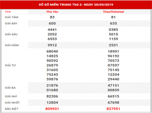 Phân tích KQXSMT – Dự đoán XSMT thứ 2 ngày 27/05/2019
