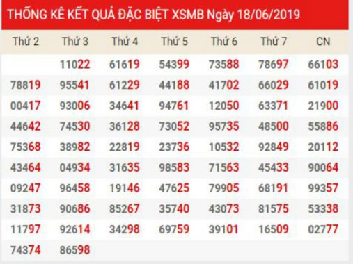 Phân tích kết quả XSMB chính xác thứ 4 ngày 19/06/2019