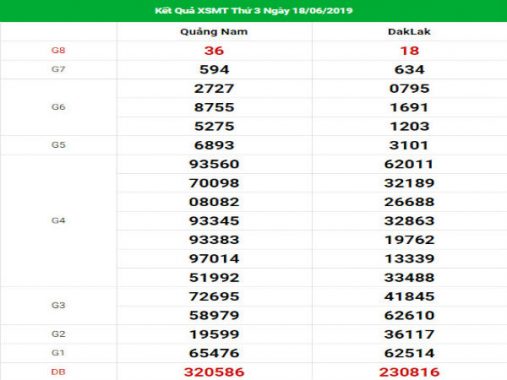 SXMT thứ 3 – Nhận định kết quả XSMT ngày 25/06/2019