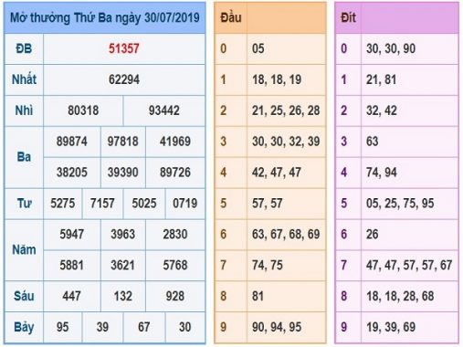 Phân tích kqxs và thống kê xổ số miền bắc ngày 31/7/2019