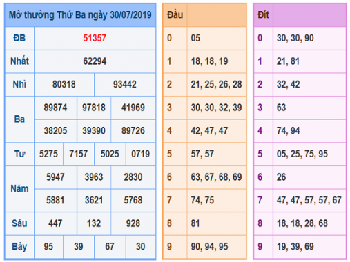Phân tích cặp số may mắn dự đoán KQXSMB ngày 31/07