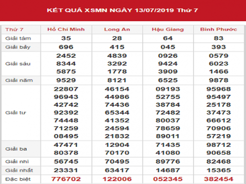 Phân tích và thống kê xsmn thứ 6 ngày 19/7/2019 cực chuẩn