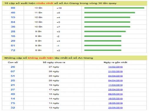 Phân tích kqxs An Giang – XSAG thứ 5 ngày 29/8/2019