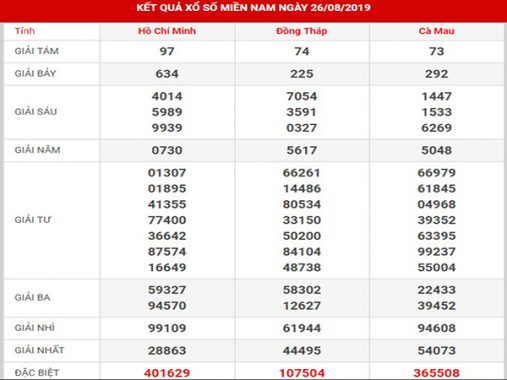 Phân tích kết quả xsmn thứ 3 ngày 27/08/2019