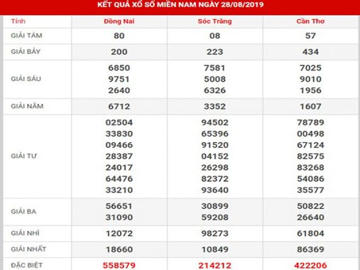 Phân tích kết quả sxmn thứ 5 ngày 29/08/2019