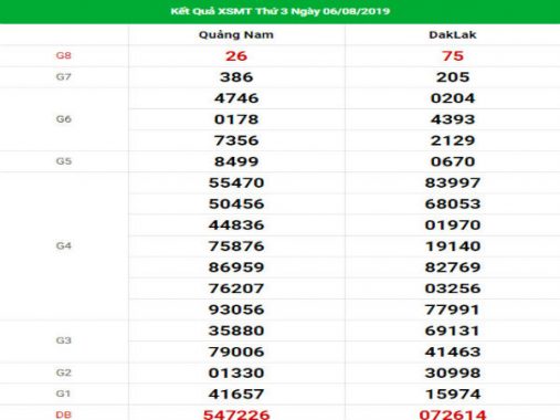 Phân tích, đánh giá kết quả XSMT hôm nay ngày 13/08/2019