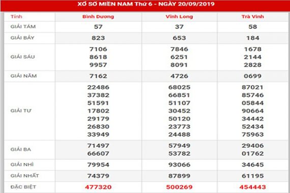 Phân tích KQXSMN – XSMN thứ 6 ngày 27-09-2019