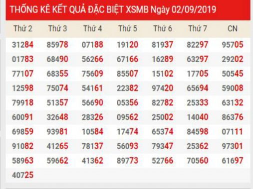 Phân tích KQXSMB chính xác thứ 4 ngày 04/09/2019