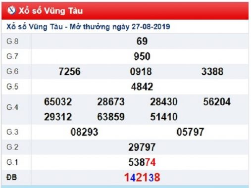 Phân tích xổ số Vũng Tàu – XSVT thứ 3 ngày 3/9/2019