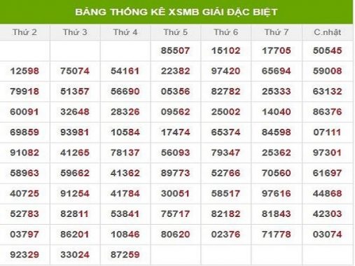 Phân tích thống kê xổ số miền bắc thứ 5 ngày 26/9/2019