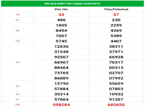 Phân tích chi tiết kết quả XSMT hôm nay ngày 30/09/2019