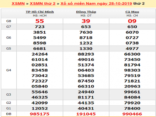 Phân tích dự đoán và thống kê xsmn thứ 3 ngày 29/10/2019