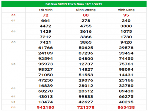 Phân tích chi tiết kết quả XSMN hôm nay ngày 22/11/2019