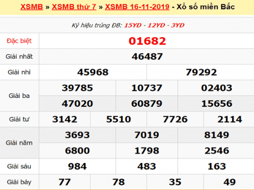 Tổng hợp phân tích xổ số miền bắc ngày 17/11
