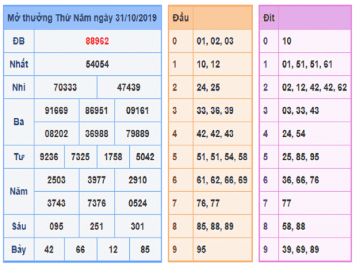 Tổng hợp phân tích kết quả xổ số ngày 02/11 từ các cao thủ