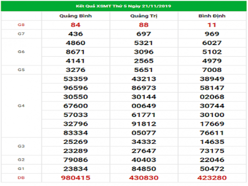 Phân tích kqxs và chốt xổ số miền trung thứ 5 ngày 28/11/2019