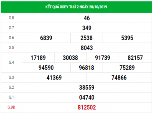 Dự đoán kết quả XSPY hôm nay ngày 4/11/2019