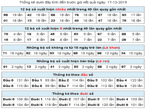 Phân tích Dự đoán xổ số miền bắc thứ 3 ngày 17/12/2019