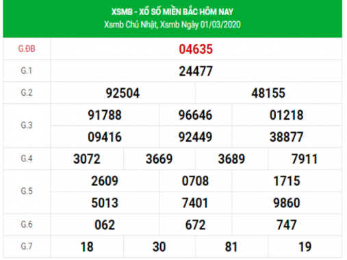 Phân tích chi tiết kết quả XSMB hôm nay ngày 2/3/2020