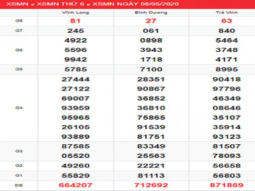 Phân tích XS miền nam 15/5/2020 thứ 6 hôm nay chuẩn xác