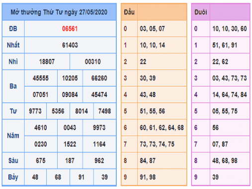 Phân tích KQXSMB- xổ số miền bắc ngày 28/05/2020