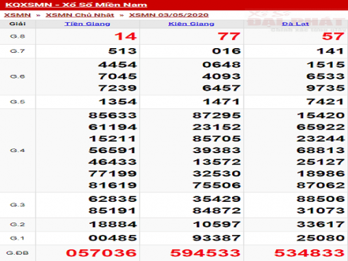Phân tích XSMN ngày 4/5/2020 thứ 2 hôm nay siêu chuẩn
