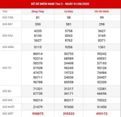 Phân tích SX Mien Nam thứ 2 ngày 8-6-2020