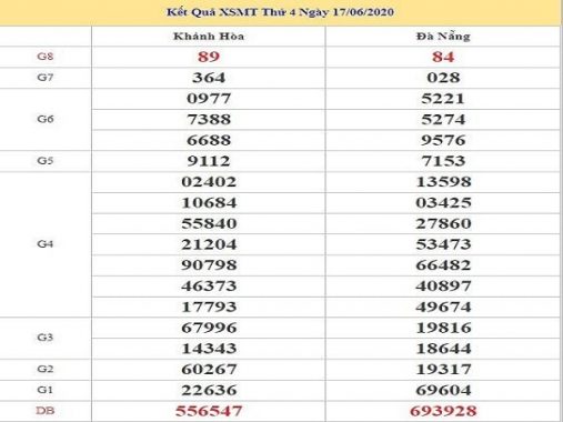 Phân tích XSMT ngày 24/6/2020 thứ 4 hôm nay cực chuẩn