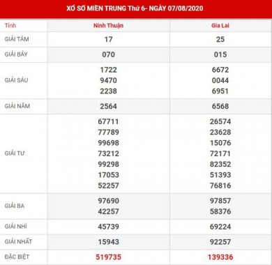 Phân tích kết quả XS Miền Trung thứ 6 ngày 14-8-2020