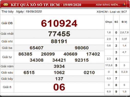 Phân tích KQXSHCM ngày 21/09- phân tích xổ số hồ chí minh thứ 2