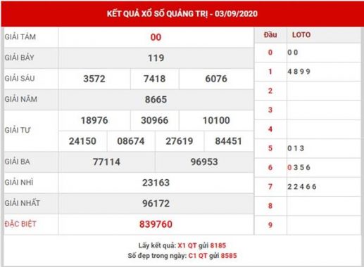 Phân tích Xổ Số Quảng Trị thứ 5 ngày 10-9-2020