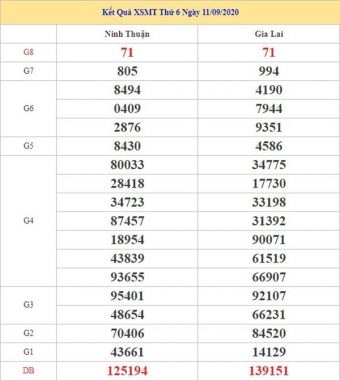 Phân tích KQXSMT 18/9/2020 chốt số miền Trung cùng cao thủ