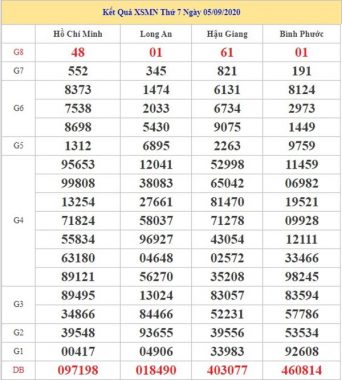 Phân tích XSMN 12/9/2020 chốt KQXS miền Nam thứ 7