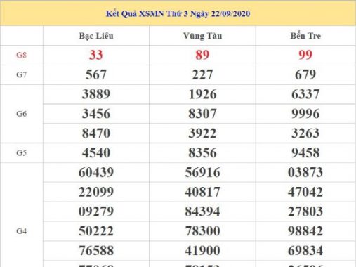 Phân tích kết quả XSMN ngày 29/09/2020