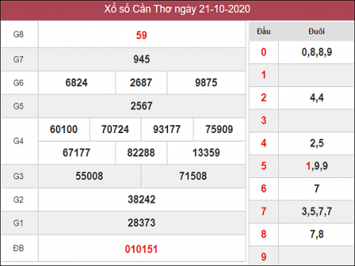 Phân tích KQXSCT ngày 28/10/2020- xổ số cần thơ cùng các cao thủ