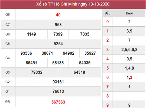 Phân tích kqxs Hồ Chí Minh 24/10/2020 chốt số dự đoán kq hôm nay