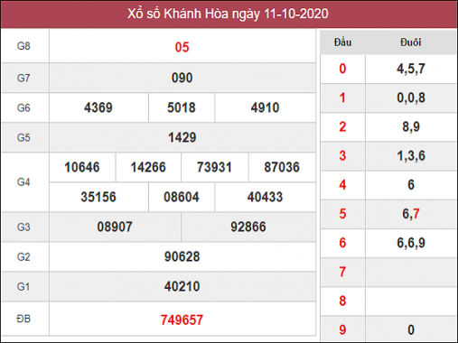 Phân tích kqxs Đồng Nai 14/10/2020 chốt số dự đoán kq hôm nay