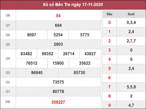 Phân tích kqxs Bến Tre ngày 24/11/2020 chốt số dự đoán
