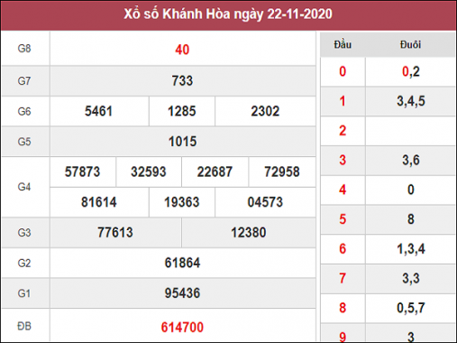 Phân tích kqxs Khánh Hòa ngày 25/11/2020 chốt số dự đoán