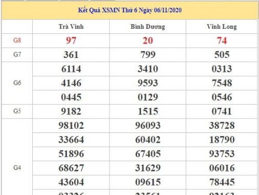 Phân tích kết quả XSMN ngày 13/11/2020