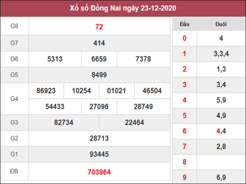 Phân tích kqxs Đồng Nai ngày 30/12/2020 chốt số dự đoán kq