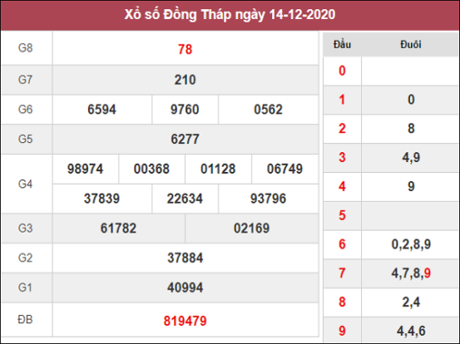 Phân tích kqxs Đồng Tháp ngày 21/12/2020 chốt số dự đoán