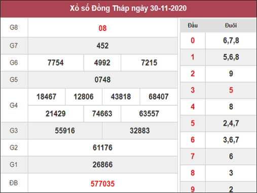 Phân tích kqxs Đồng Tháp ngày 7/12/2020 chốt số dự đoán